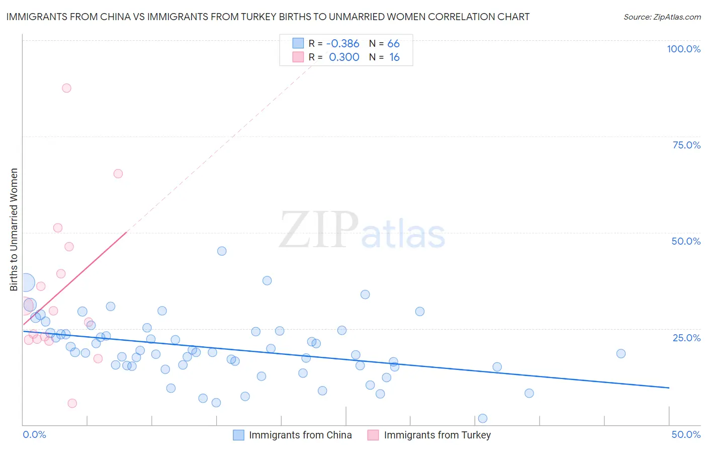 Immigrants from China vs Immigrants from Turkey Births to Unmarried Women