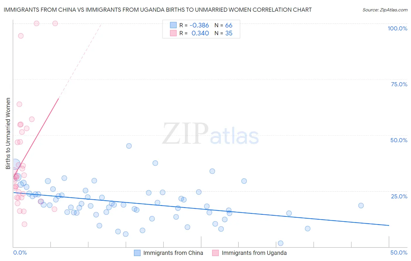 Immigrants from China vs Immigrants from Uganda Births to Unmarried Women