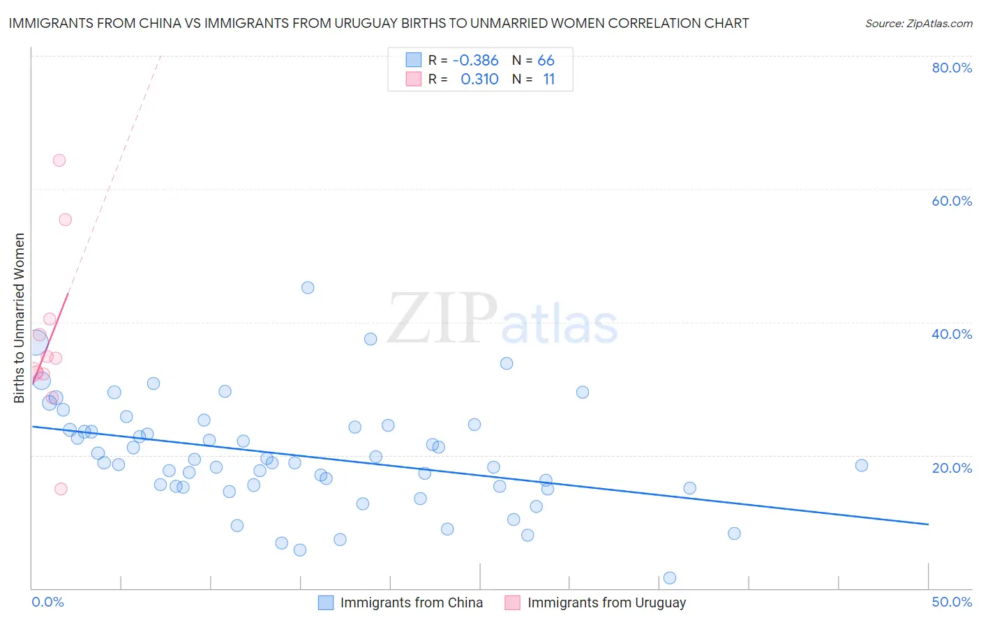 Immigrants from China vs Immigrants from Uruguay Births to Unmarried Women