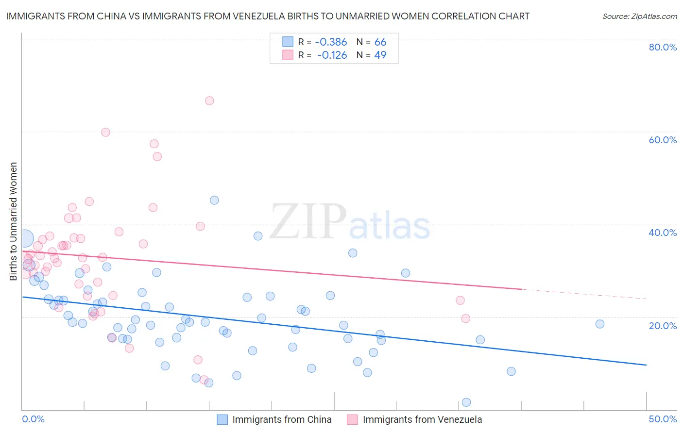 Immigrants from China vs Immigrants from Venezuela Births to Unmarried Women