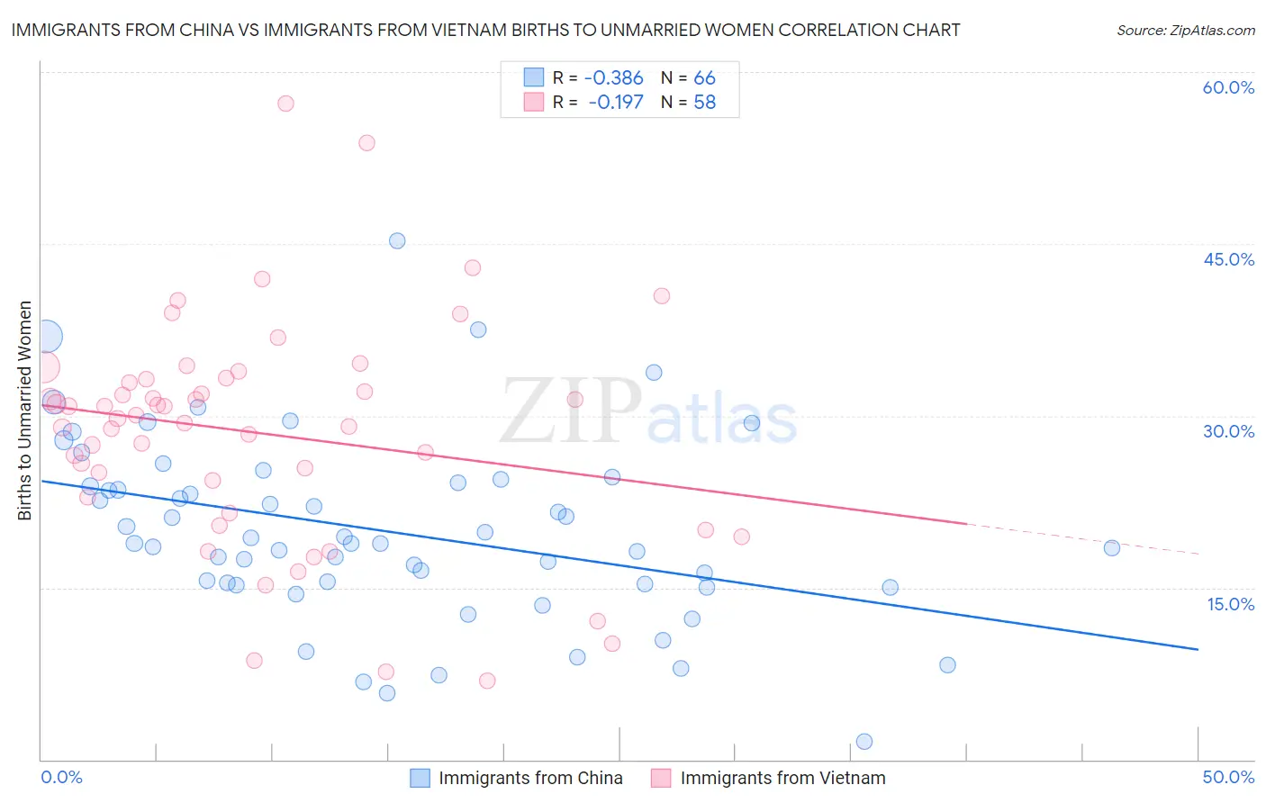 Immigrants from China vs Immigrants from Vietnam Births to Unmarried Women