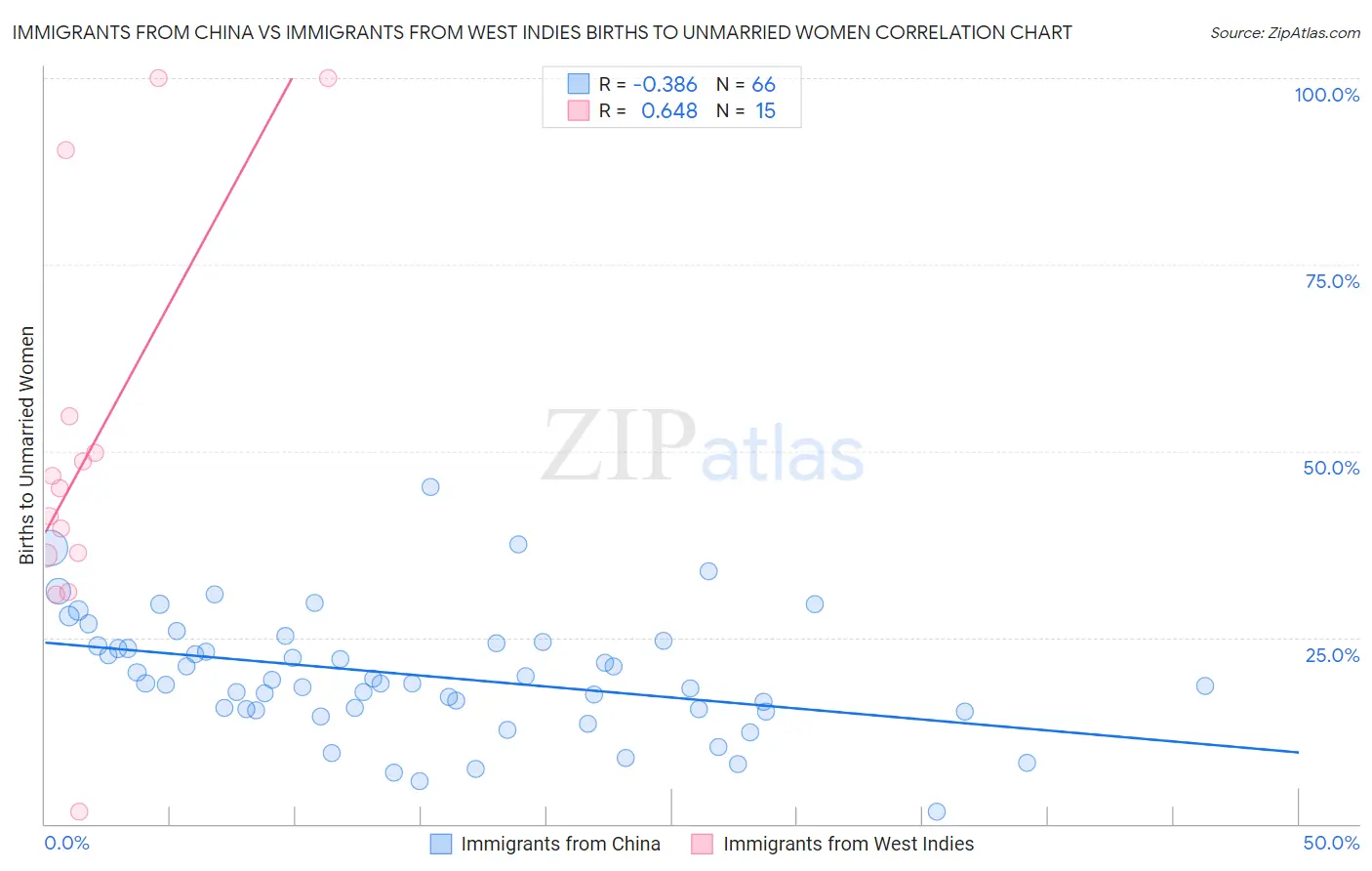 Immigrants from China vs Immigrants from West Indies Births to Unmarried Women