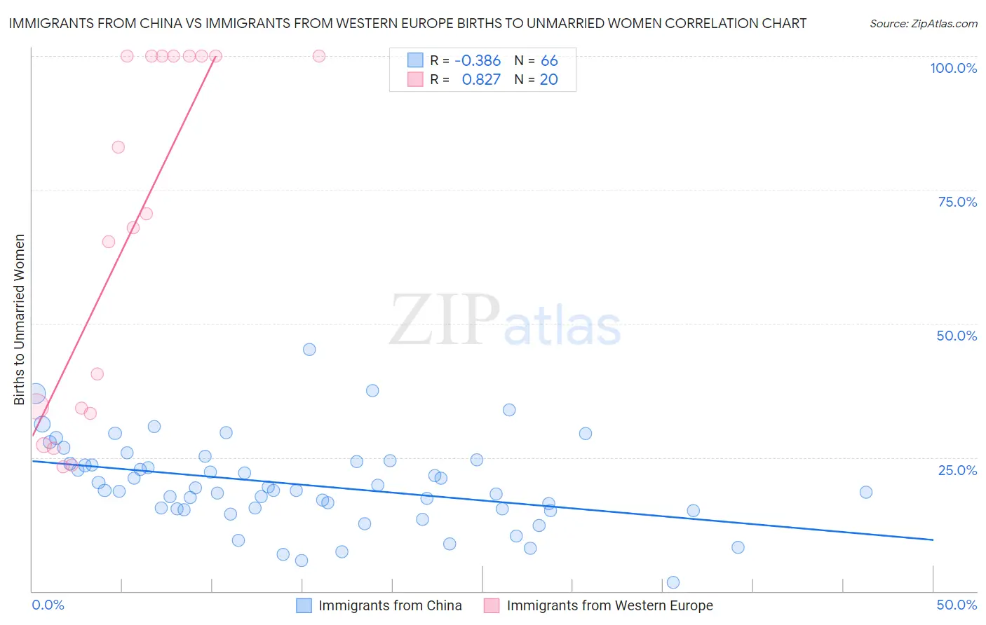 Immigrants from China vs Immigrants from Western Europe Births to Unmarried Women