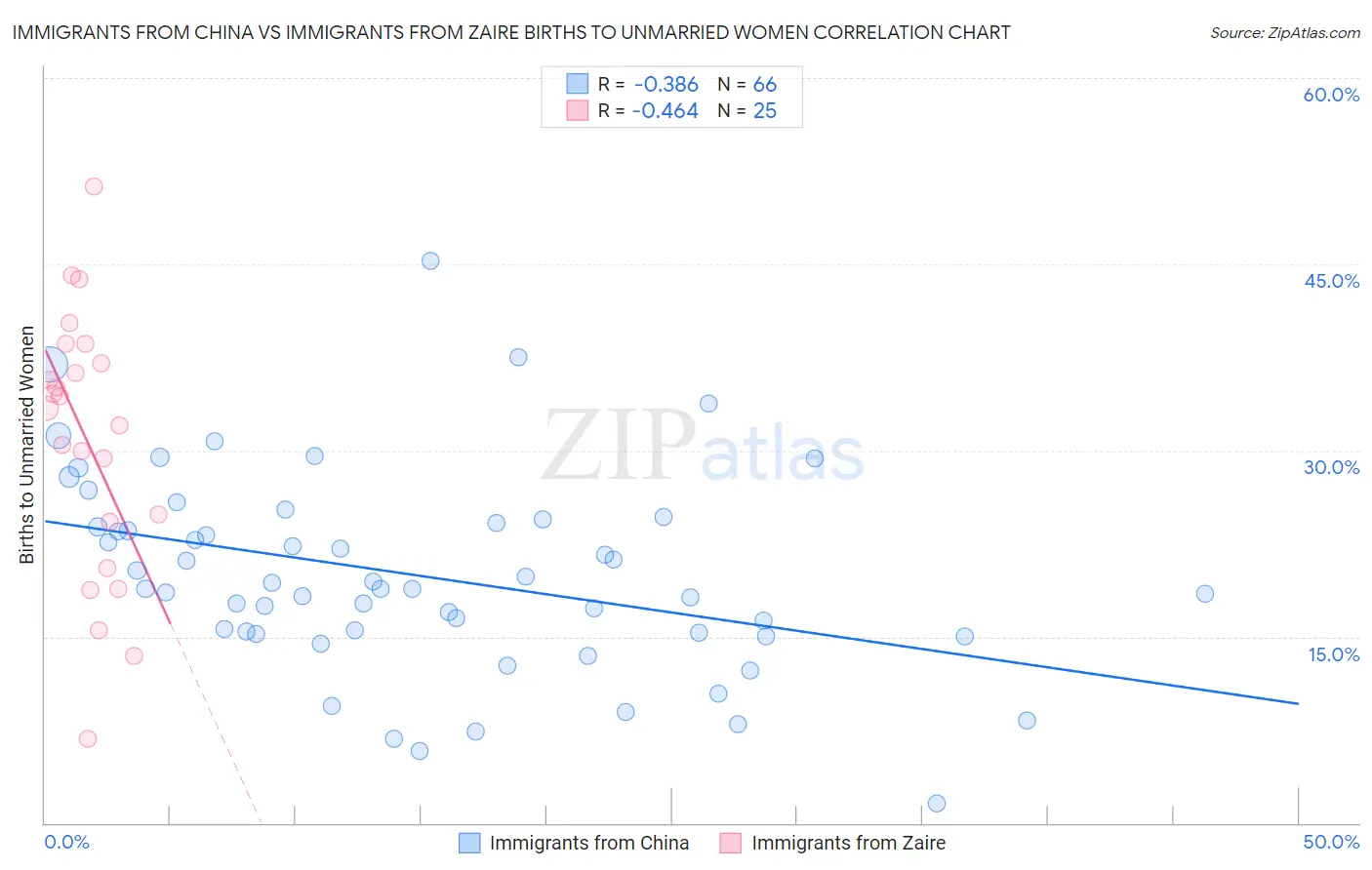 Immigrants from China vs Immigrants from Zaire Births to Unmarried Women
