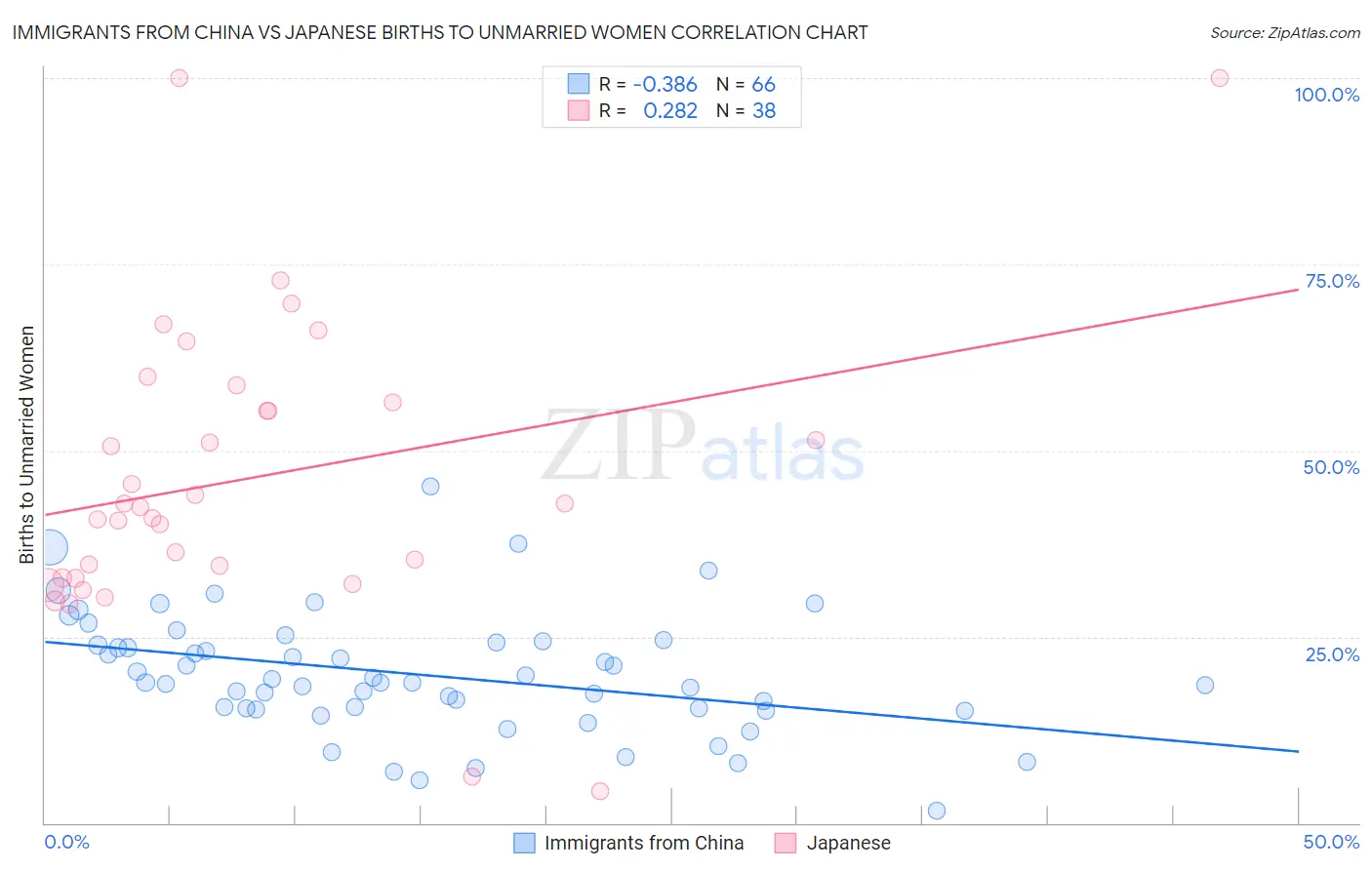 Immigrants from China vs Japanese Births to Unmarried Women