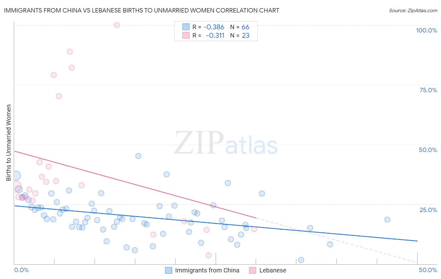 Immigrants from China vs Lebanese Births to Unmarried Women