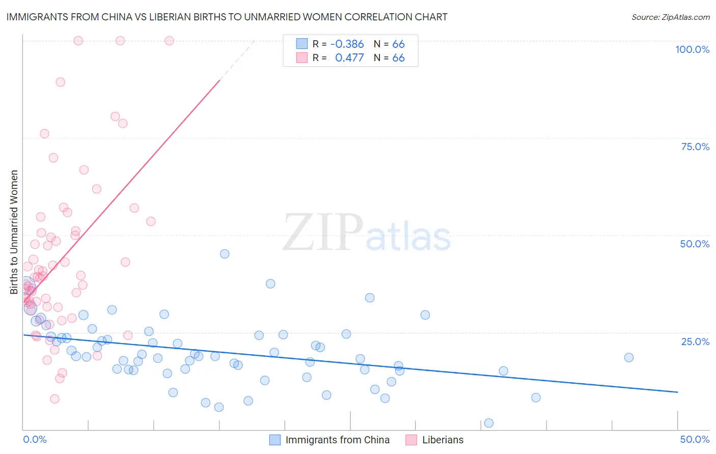 Immigrants from China vs Liberian Births to Unmarried Women