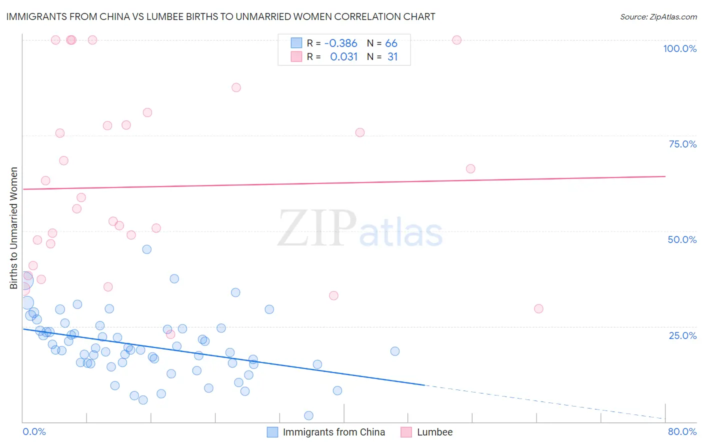 Immigrants from China vs Lumbee Births to Unmarried Women