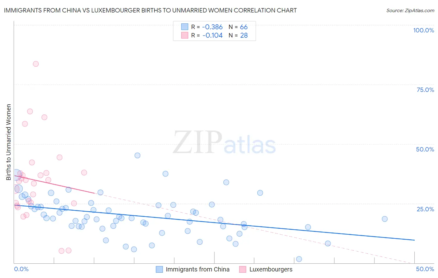 Immigrants from China vs Luxembourger Births to Unmarried Women