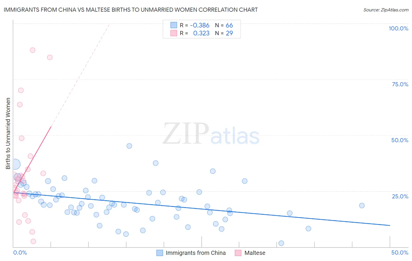 Immigrants from China vs Maltese Births to Unmarried Women