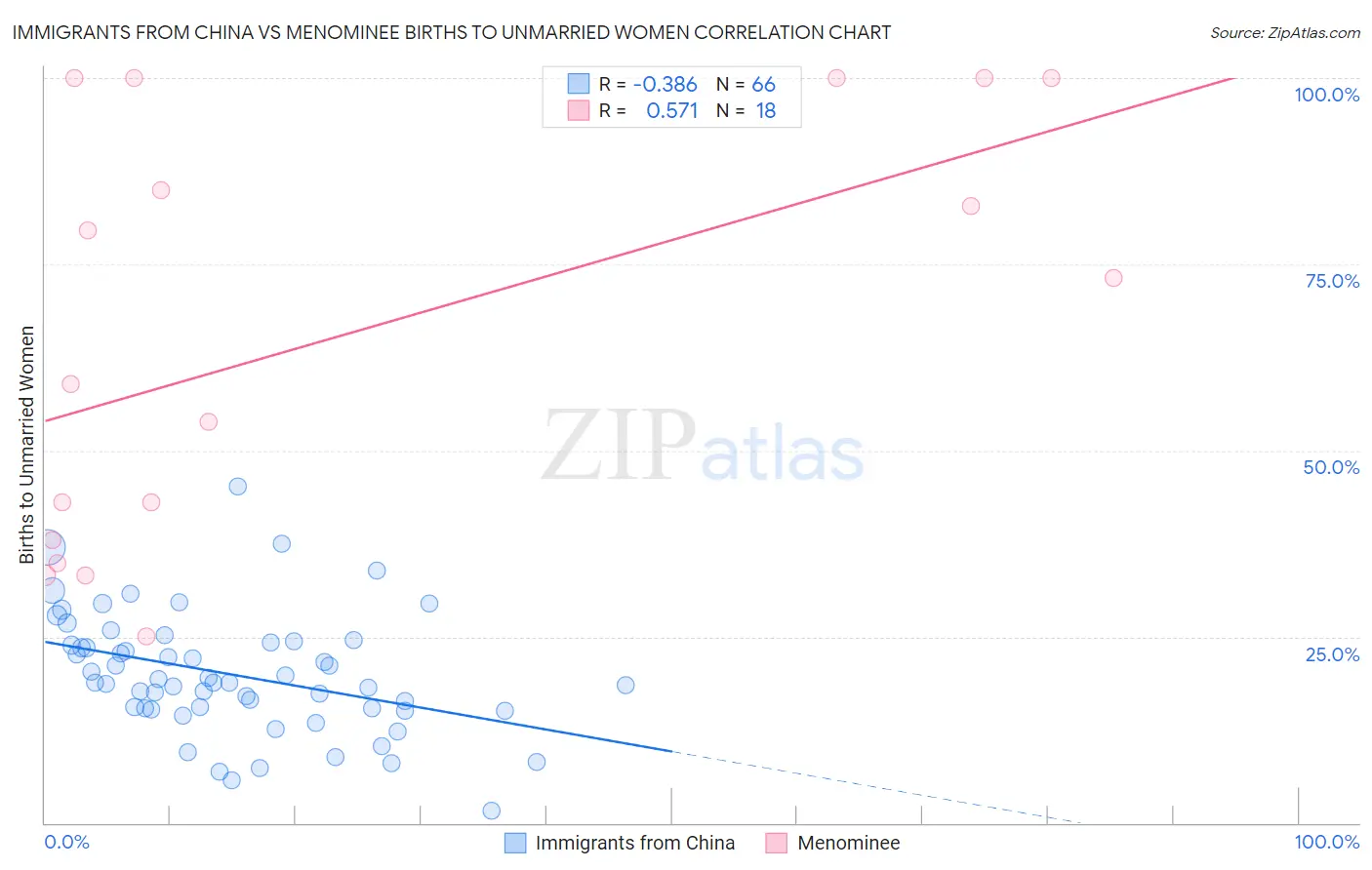 Immigrants from China vs Menominee Births to Unmarried Women
