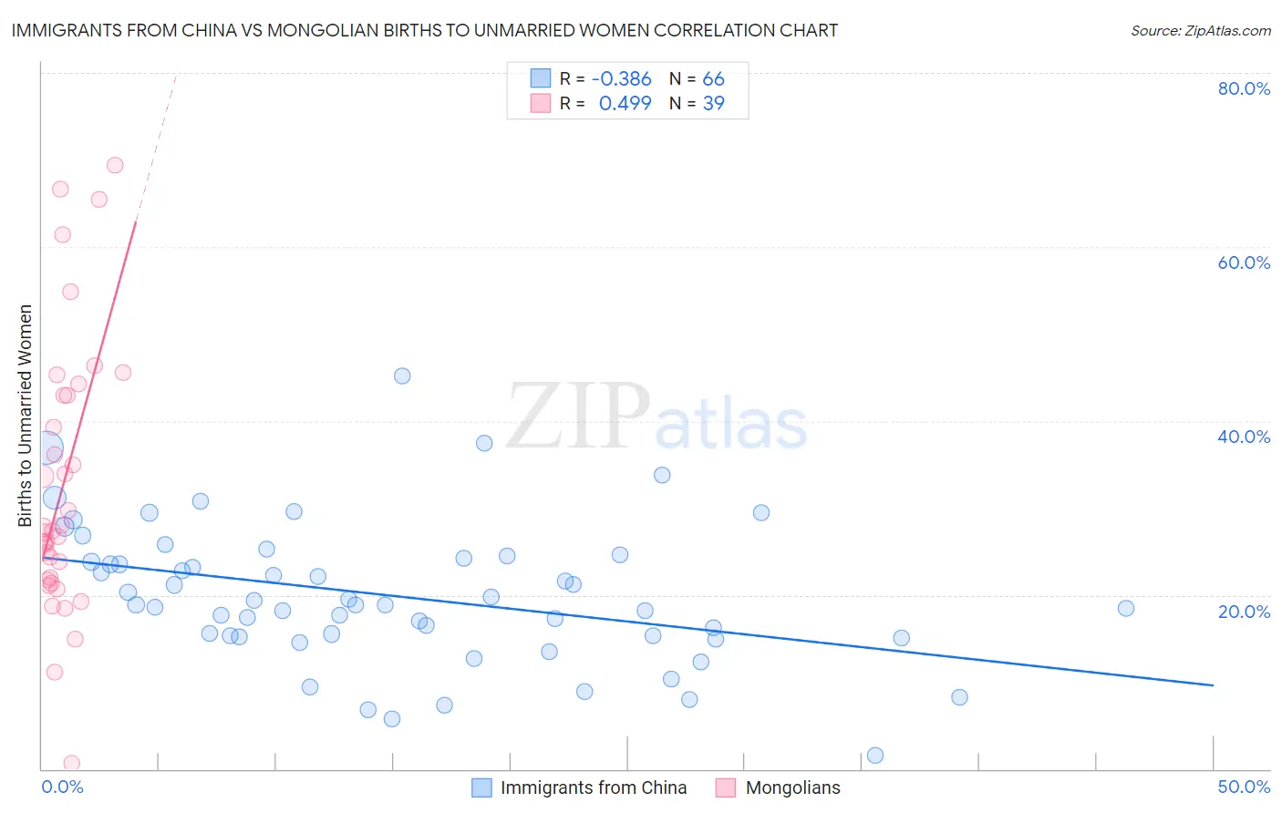 Immigrants from China vs Mongolian Births to Unmarried Women