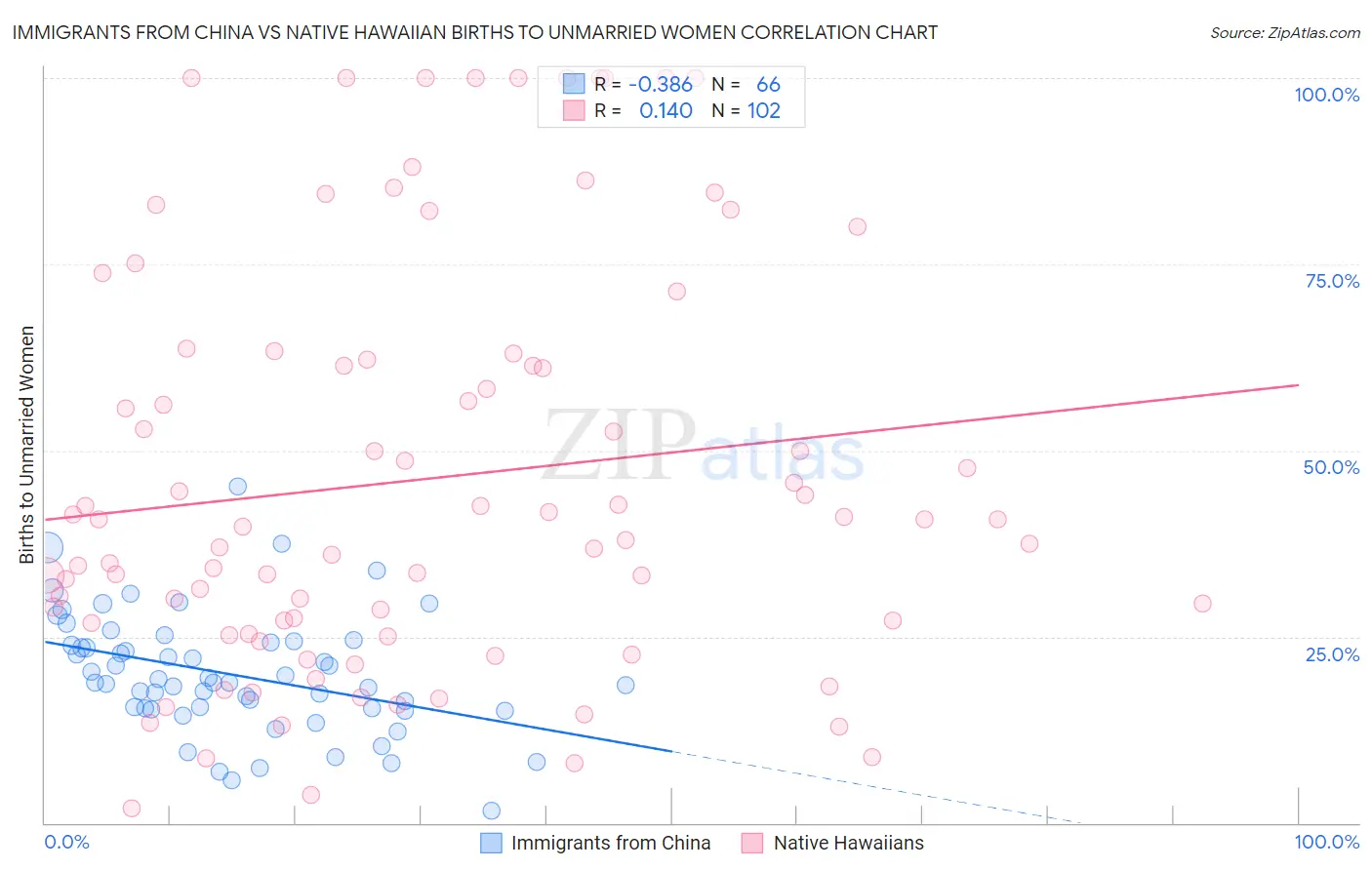 Immigrants from China vs Native Hawaiian Births to Unmarried Women