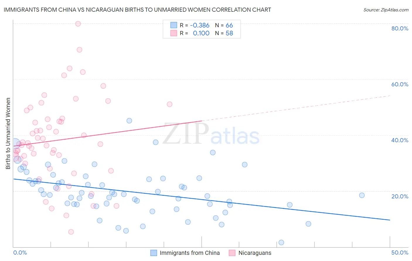 Immigrants from China vs Nicaraguan Births to Unmarried Women