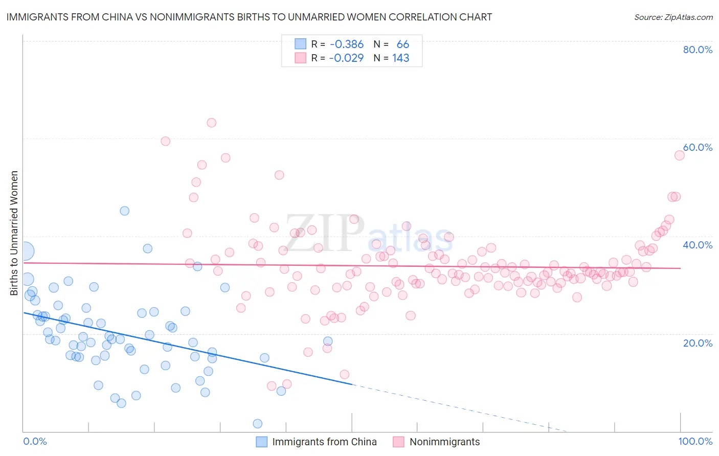 Immigrants from China vs Nonimmigrants Births to Unmarried Women