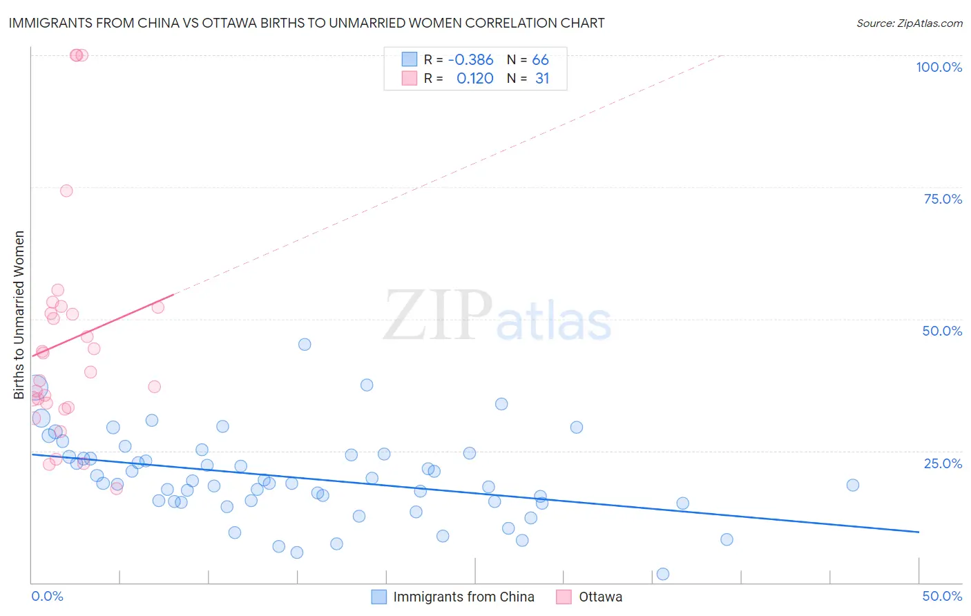 Immigrants from China vs Ottawa Births to Unmarried Women