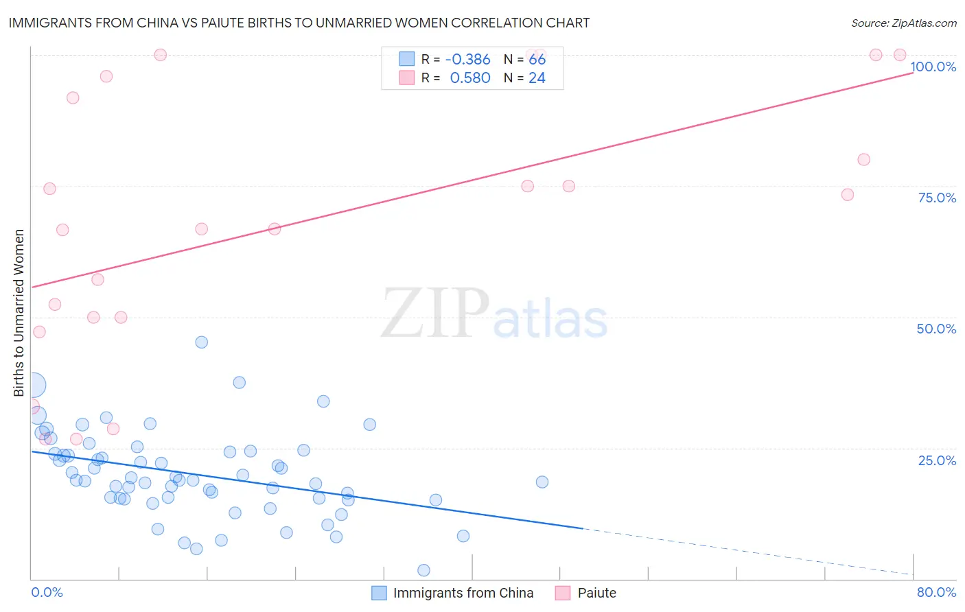 Immigrants from China vs Paiute Births to Unmarried Women