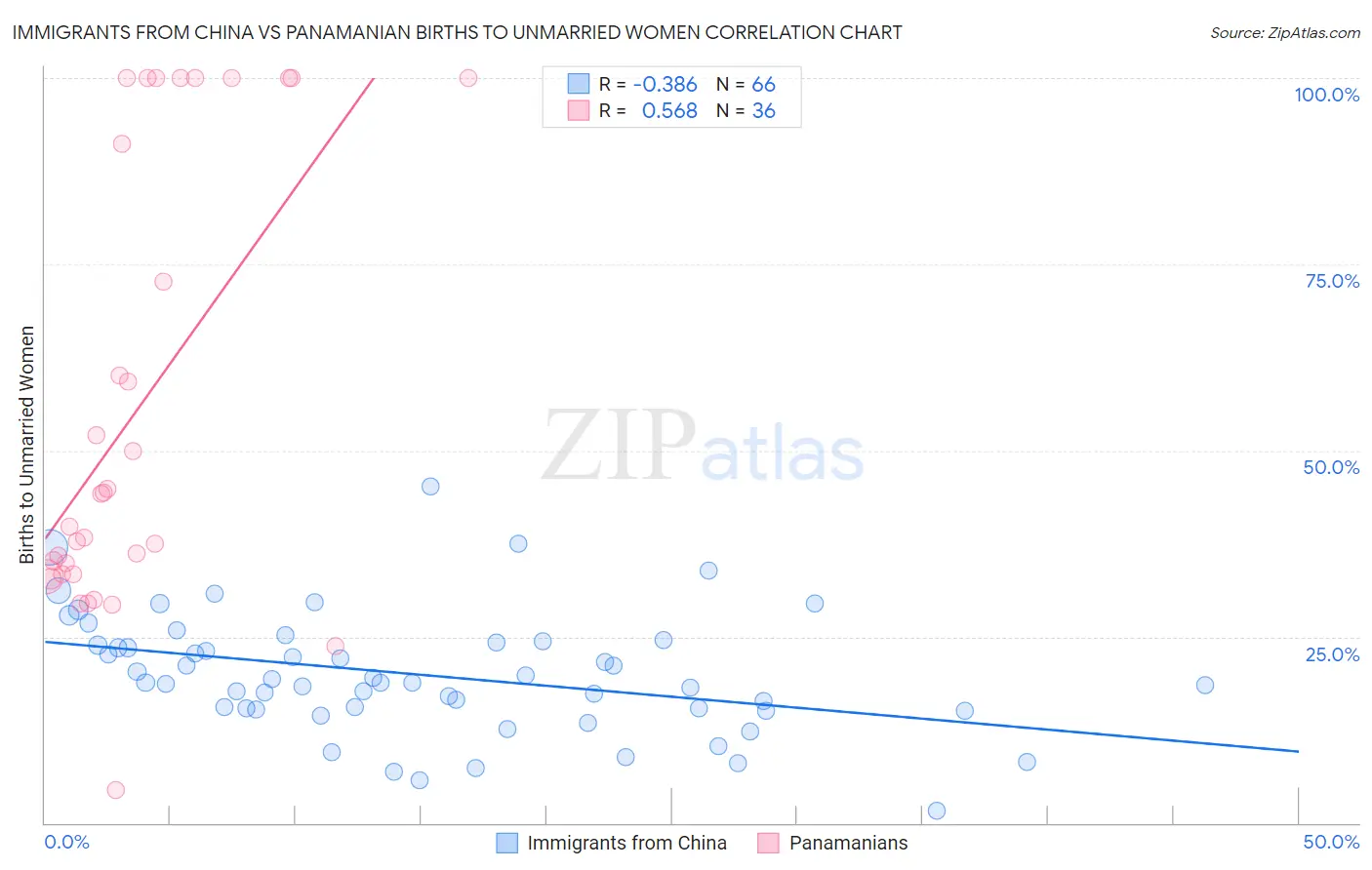 Immigrants from China vs Panamanian Births to Unmarried Women