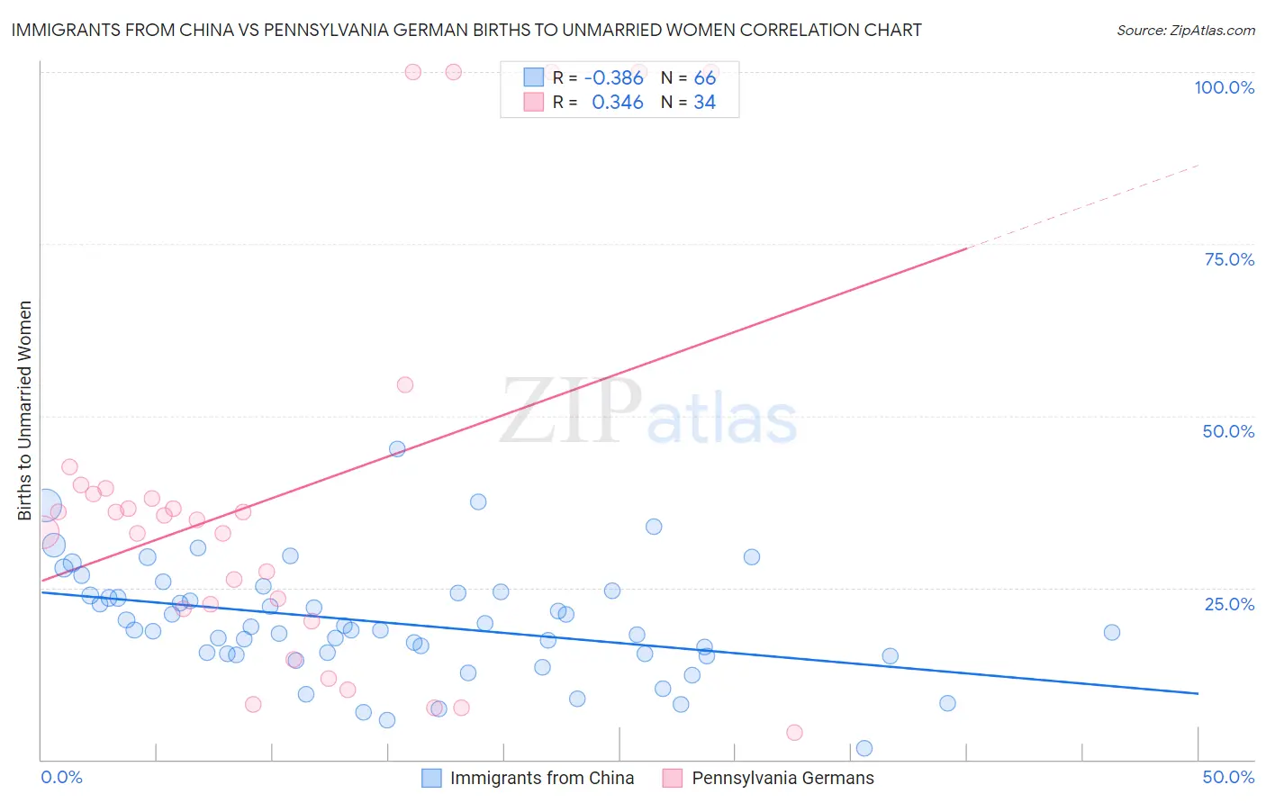 Immigrants from China vs Pennsylvania German Births to Unmarried Women