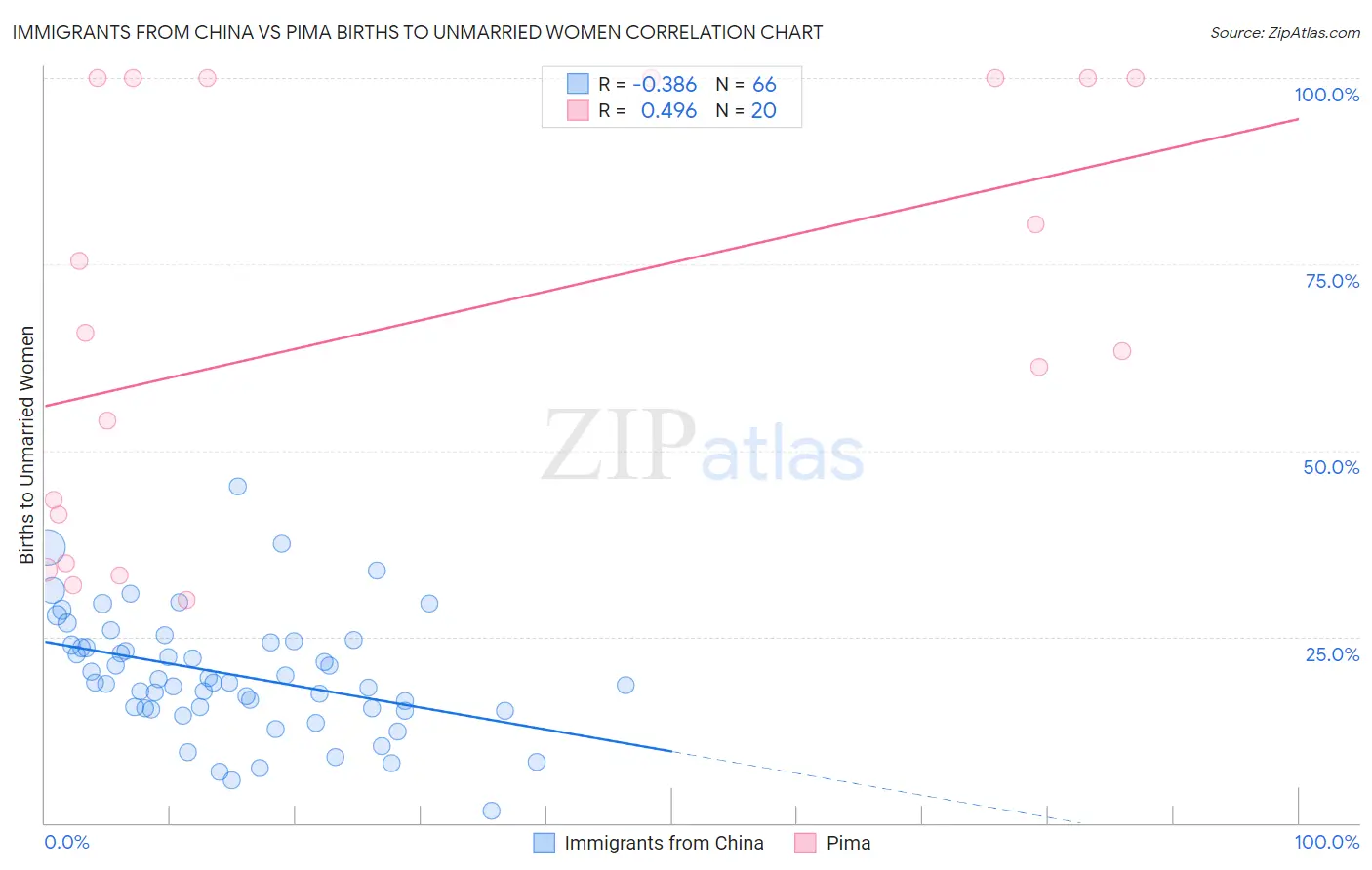 Immigrants from China vs Pima Births to Unmarried Women