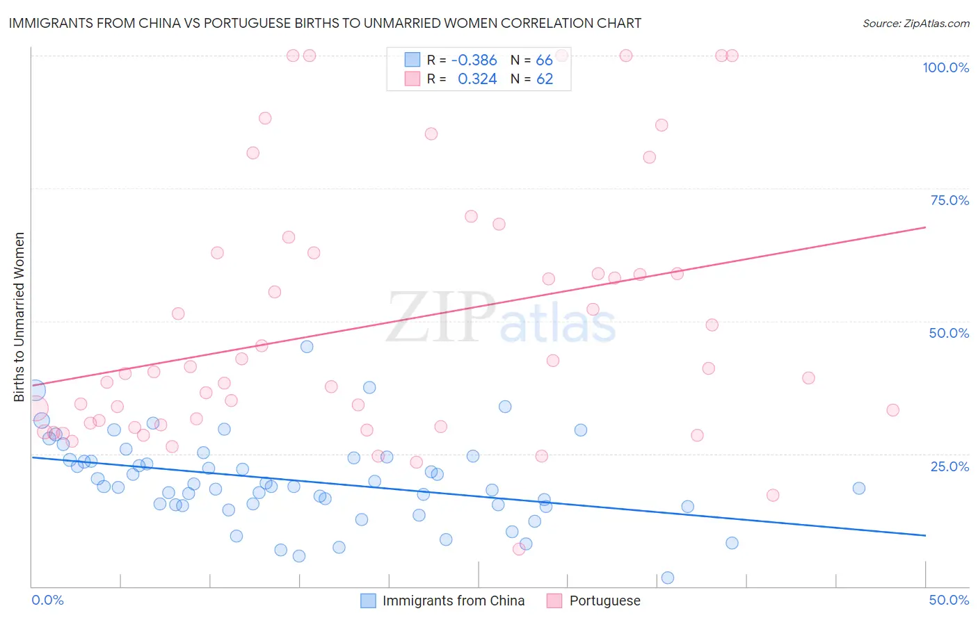 Immigrants from China vs Portuguese Births to Unmarried Women