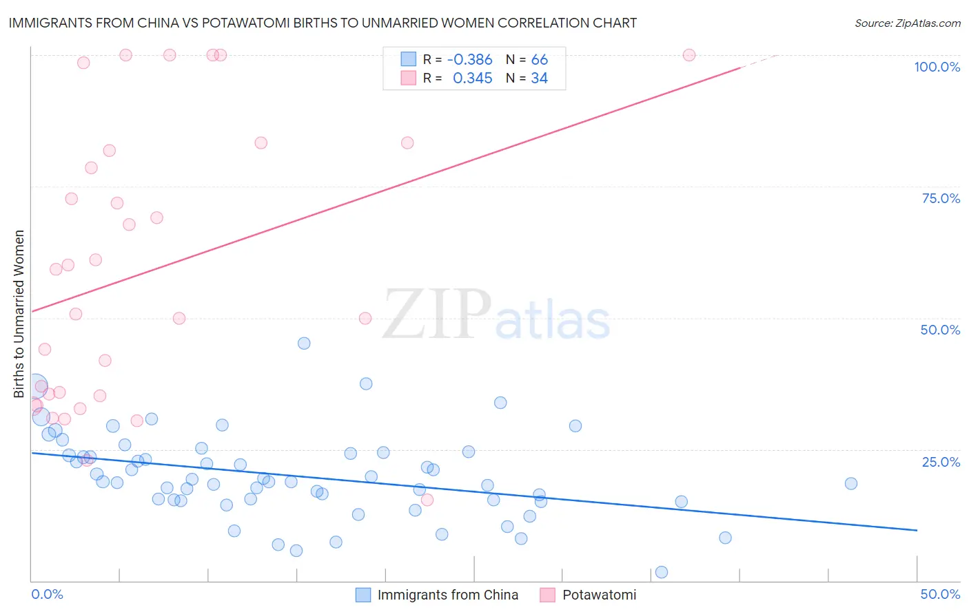 Immigrants from China vs Potawatomi Births to Unmarried Women