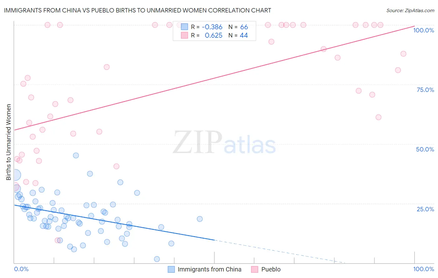 Immigrants from China vs Pueblo Births to Unmarried Women
