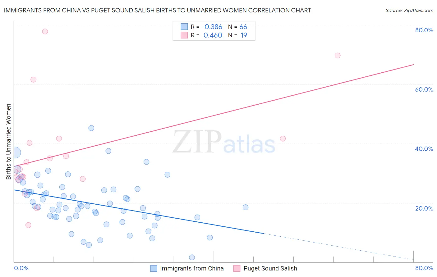 Immigrants from China vs Puget Sound Salish Births to Unmarried Women