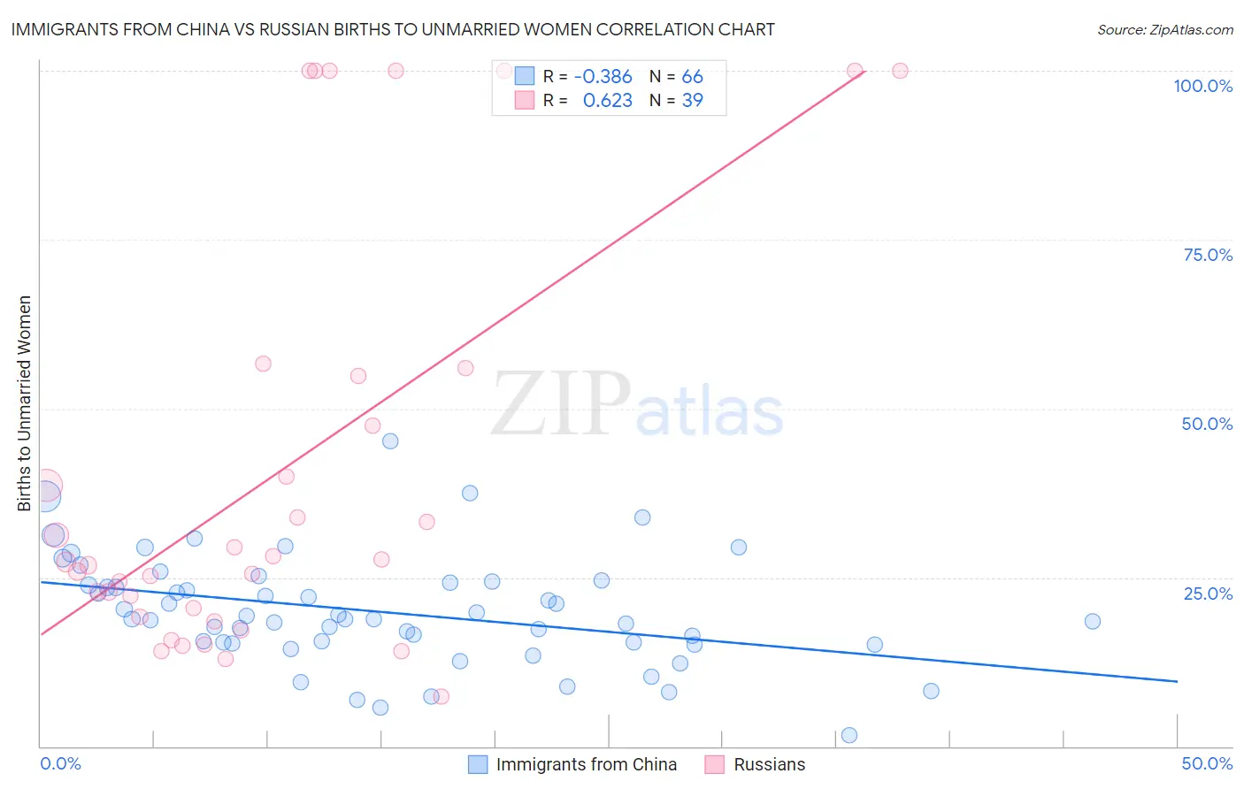 Immigrants from China vs Russian Births to Unmarried Women