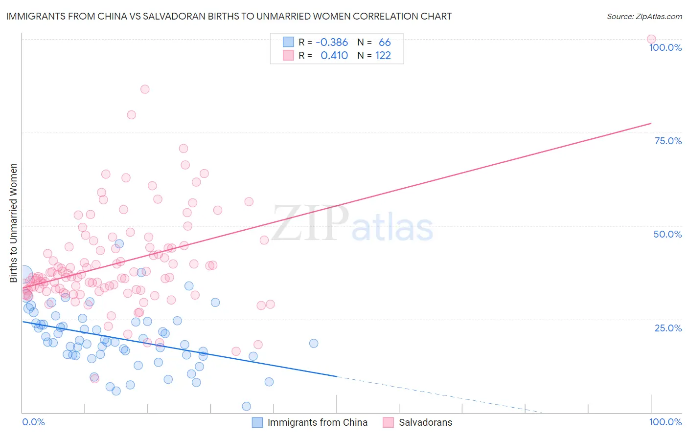 Immigrants from China vs Salvadoran Births to Unmarried Women