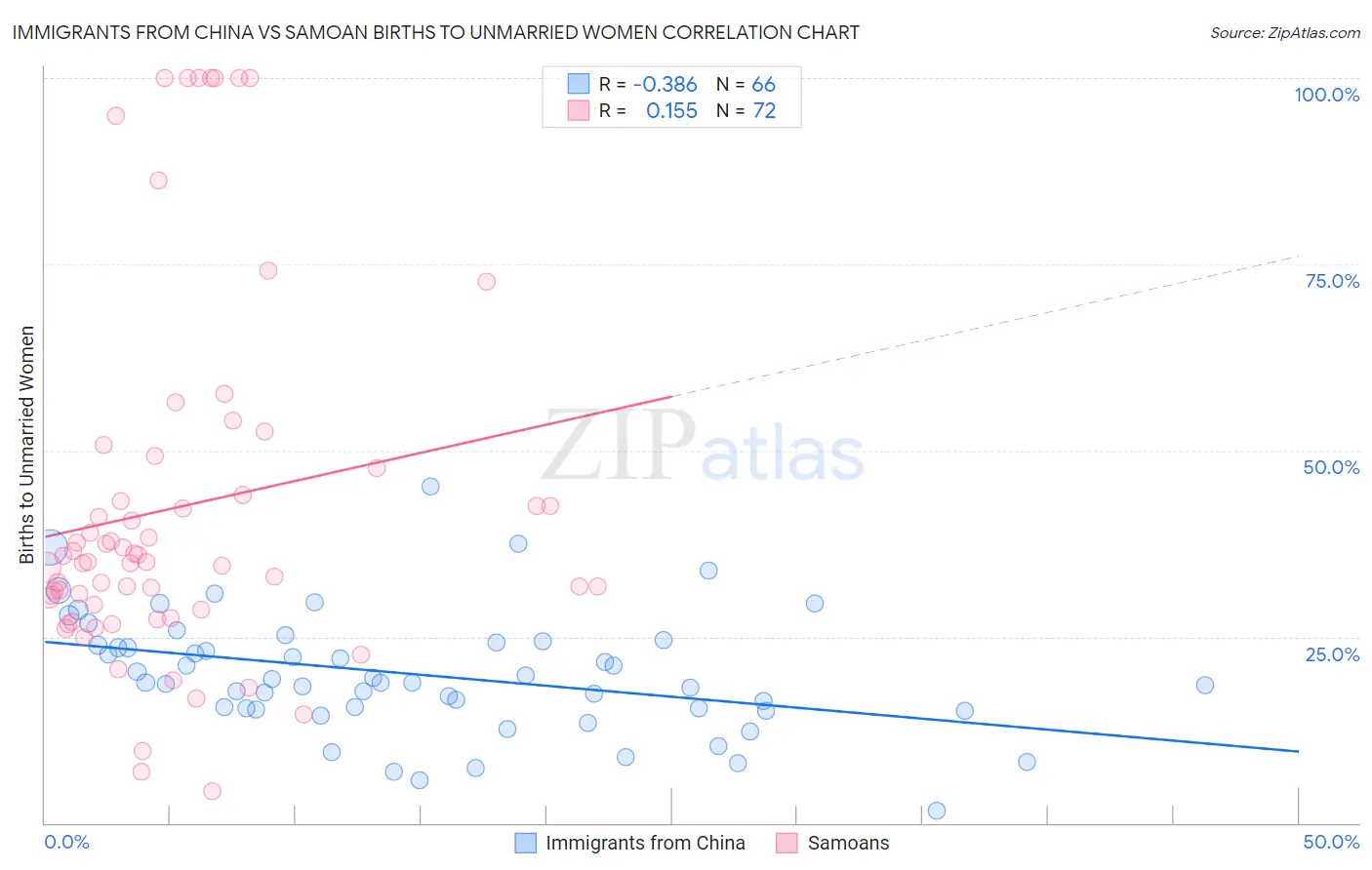 Immigrants from China vs Samoan Births to Unmarried Women
