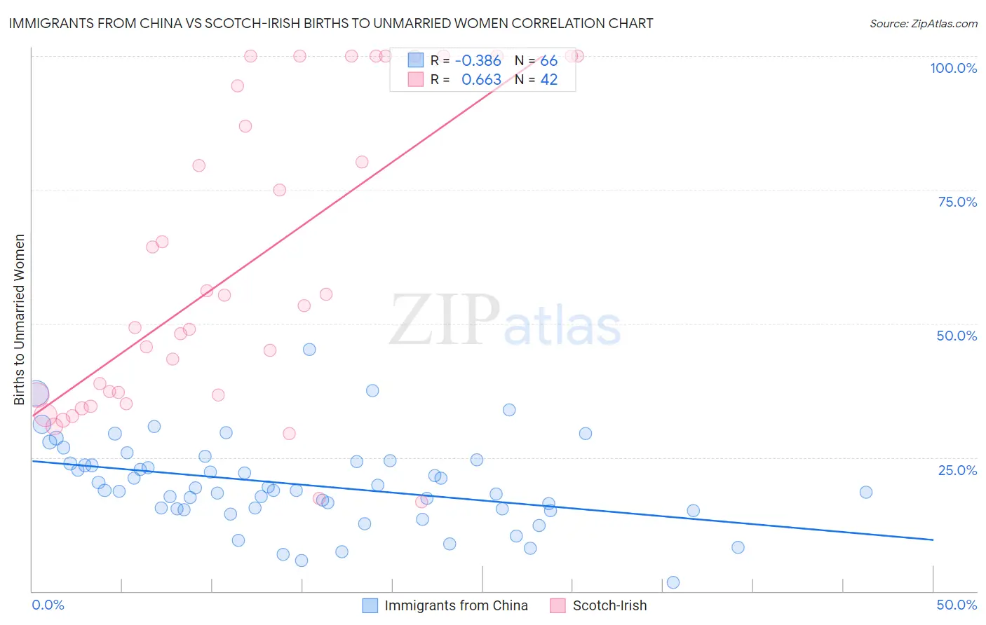 Immigrants from China vs Scotch-Irish Births to Unmarried Women