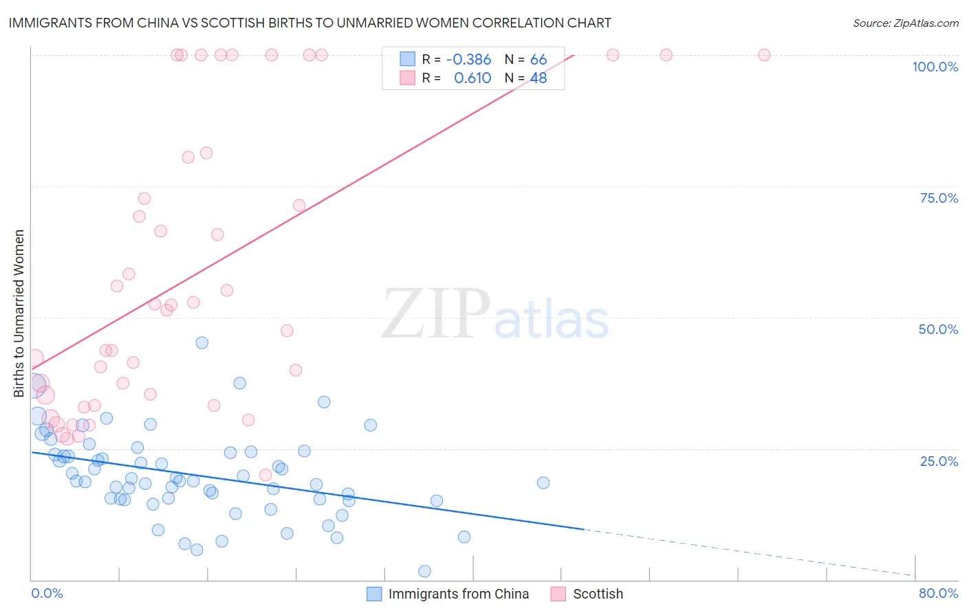 Immigrants from China vs Scottish Births to Unmarried Women