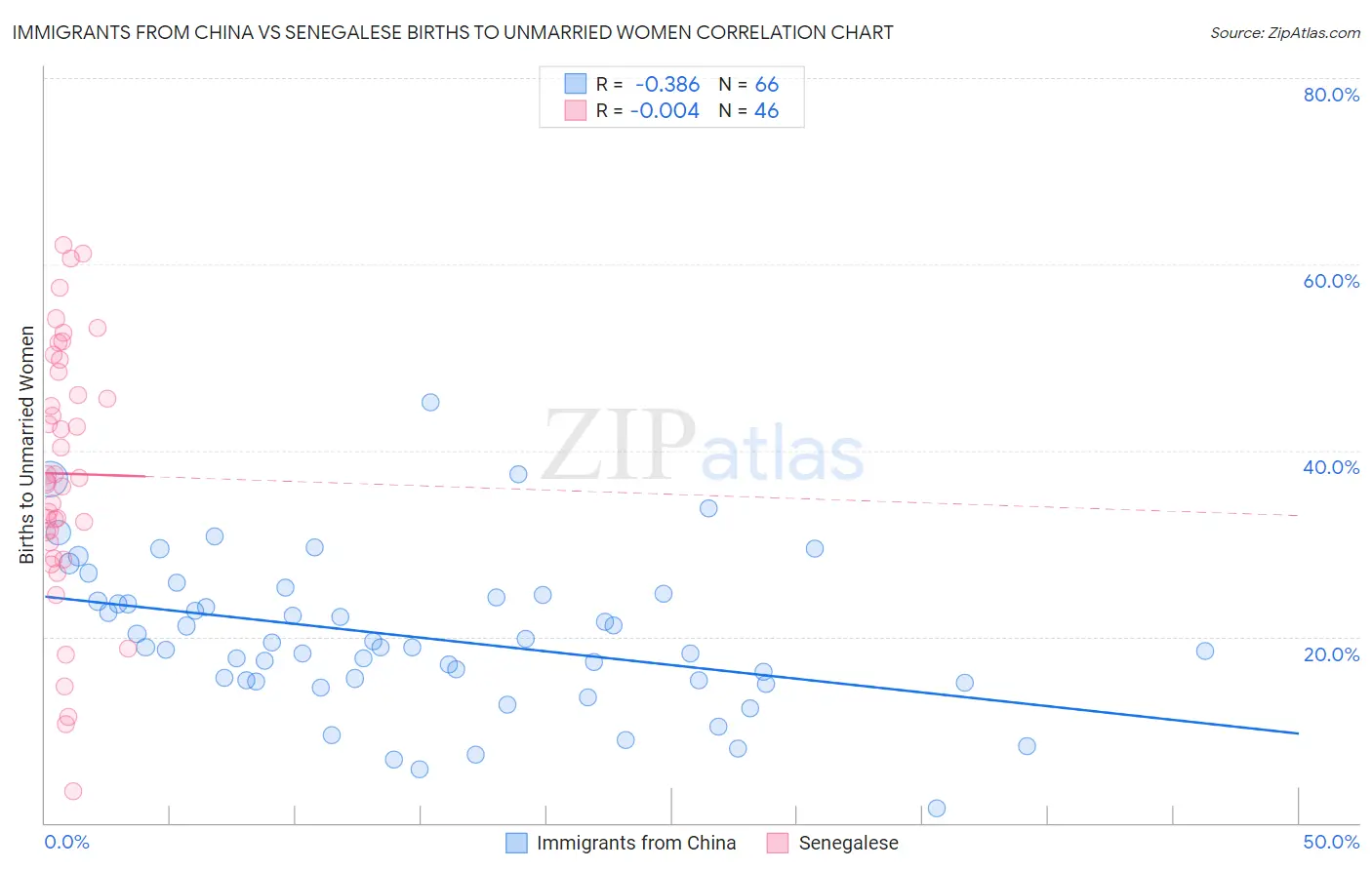 Immigrants from China vs Senegalese Births to Unmarried Women