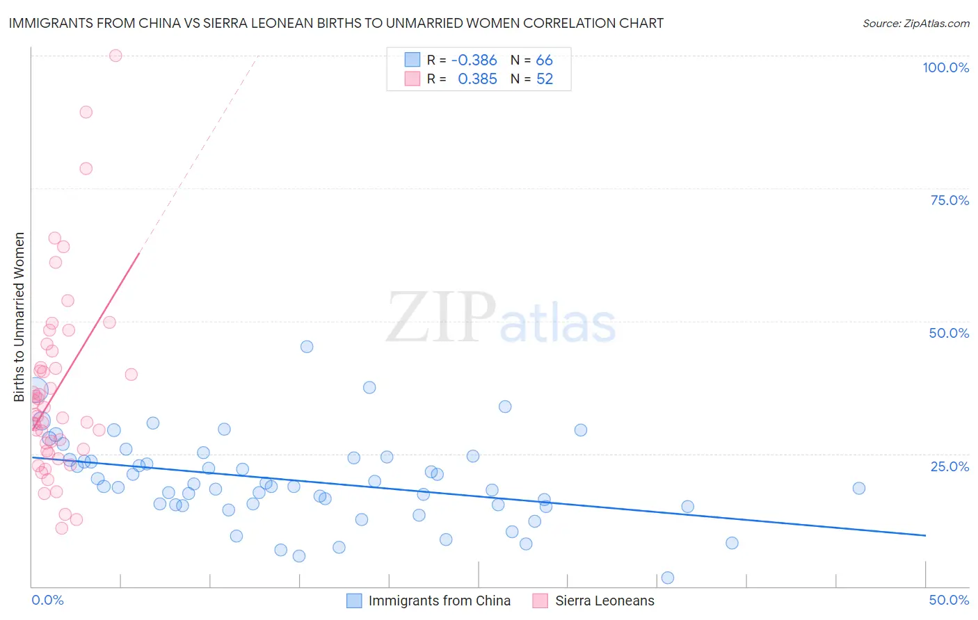 Immigrants from China vs Sierra Leonean Births to Unmarried Women