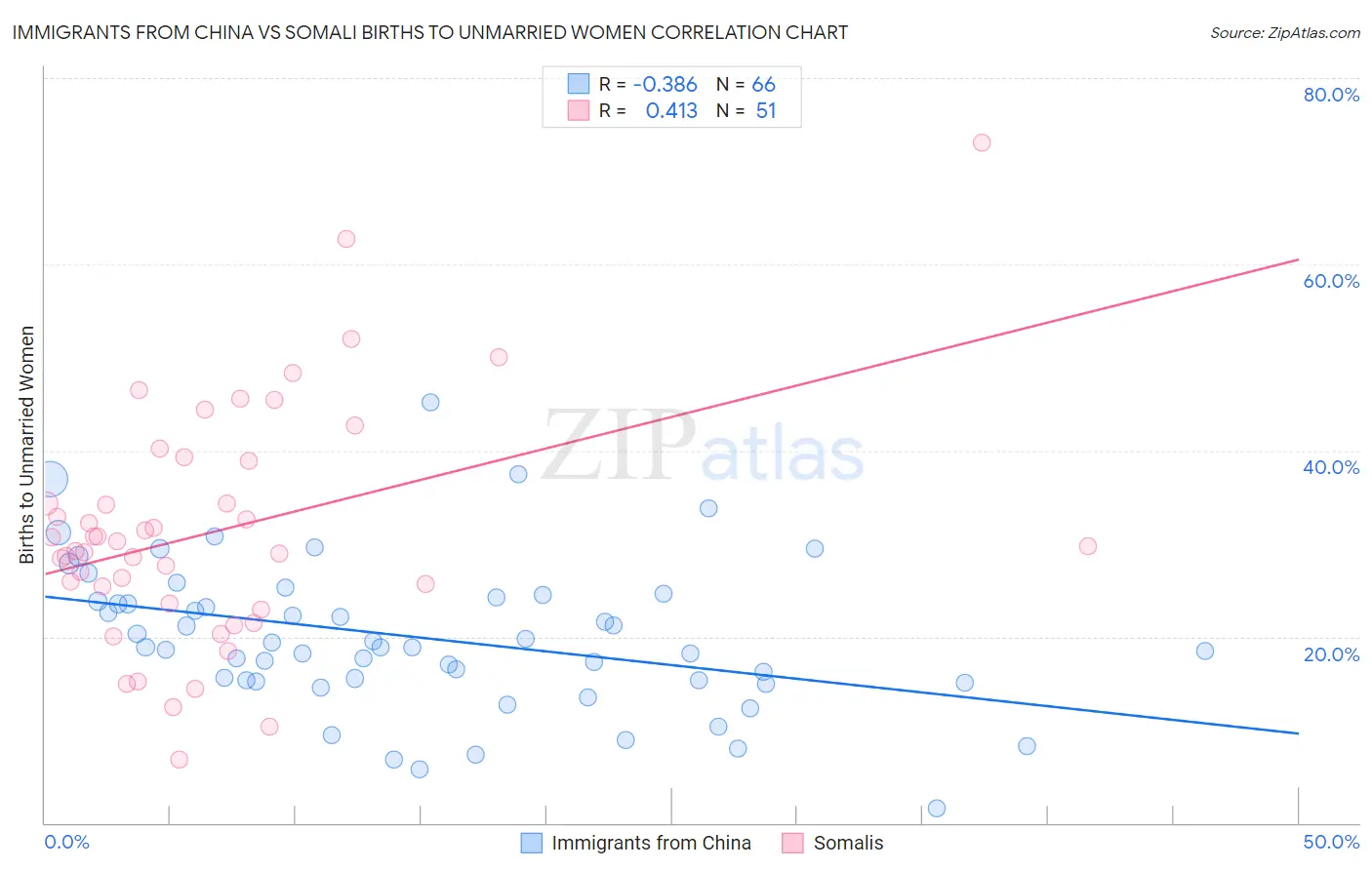 Immigrants from China vs Somali Births to Unmarried Women