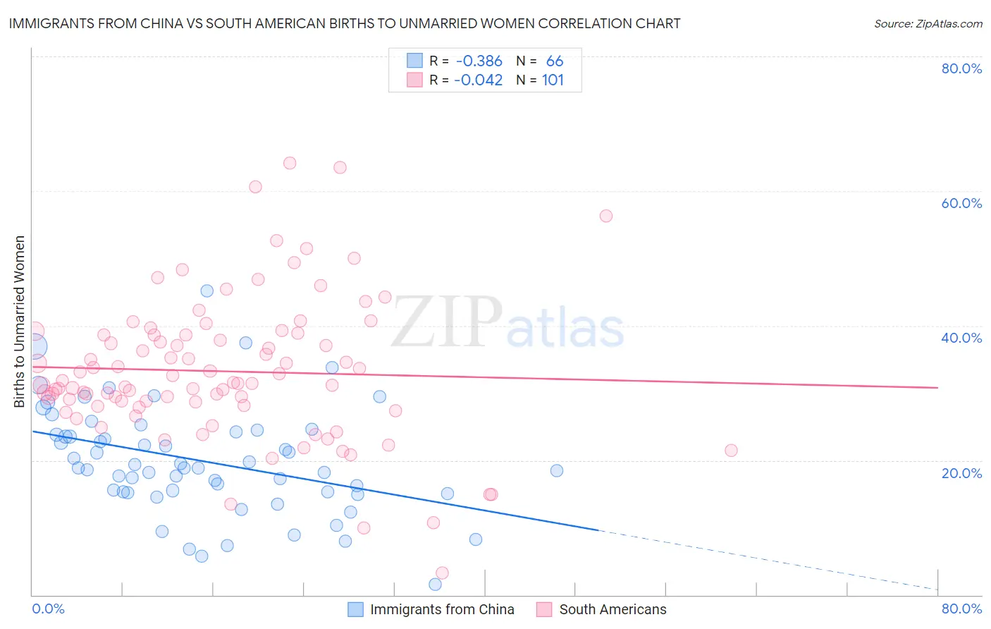 Immigrants from China vs South American Births to Unmarried Women