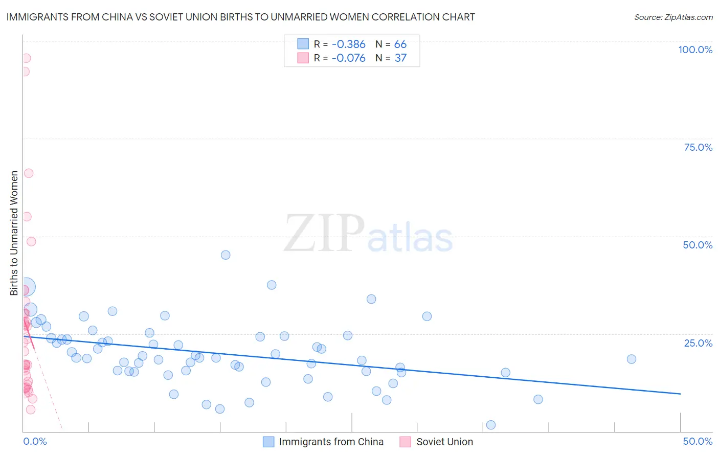 Immigrants from China vs Soviet Union Births to Unmarried Women