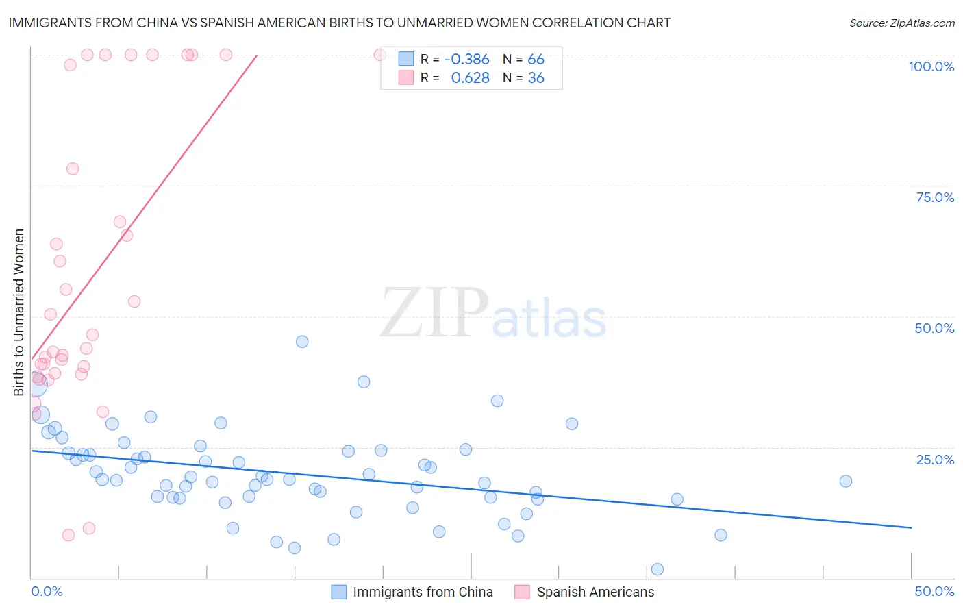 Immigrants from China vs Spanish American Births to Unmarried Women
