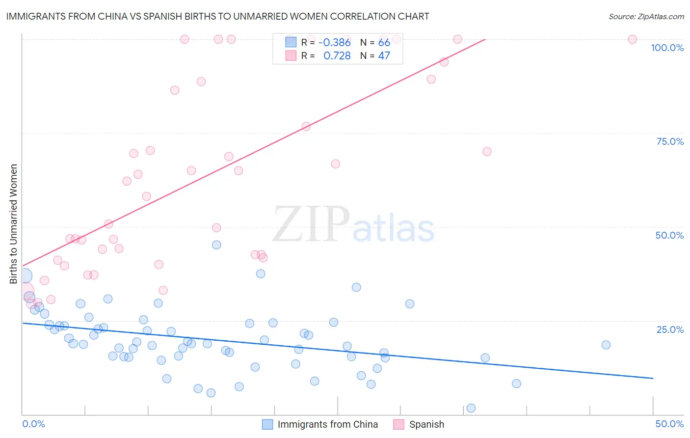 Immigrants from China vs Spanish Births to Unmarried Women