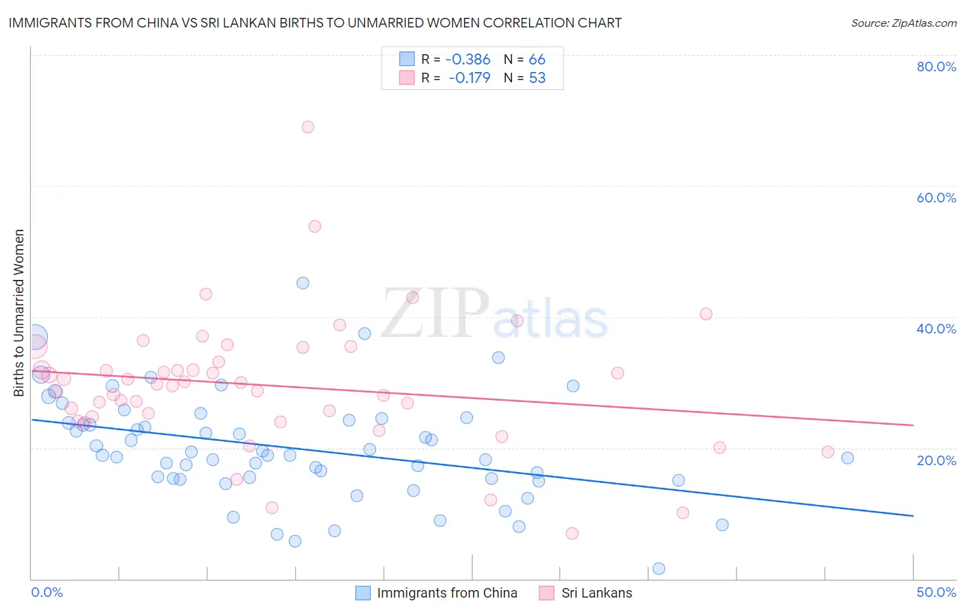 Immigrants from China vs Sri Lankan Births to Unmarried Women