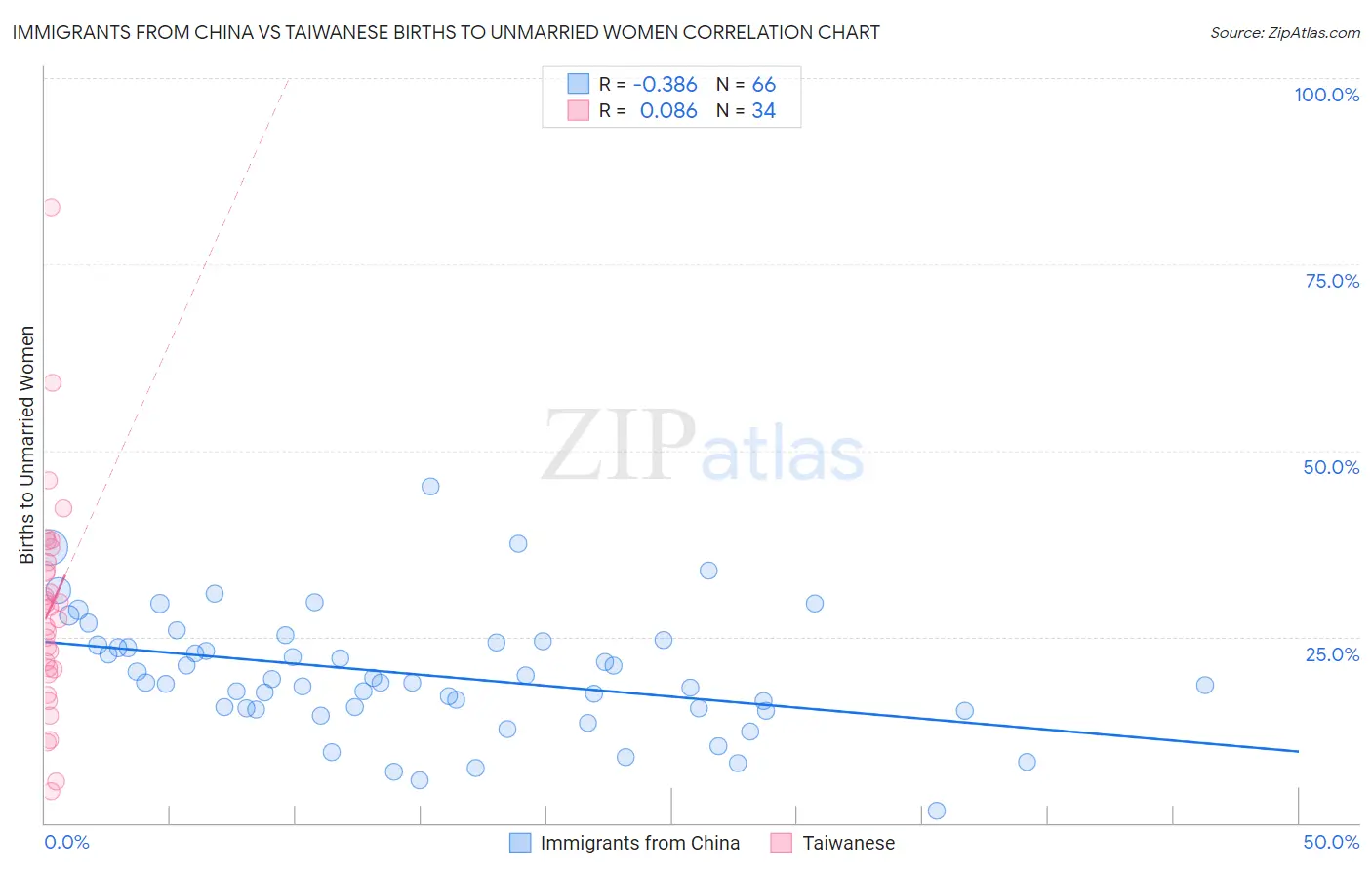 Immigrants from China vs Taiwanese Births to Unmarried Women