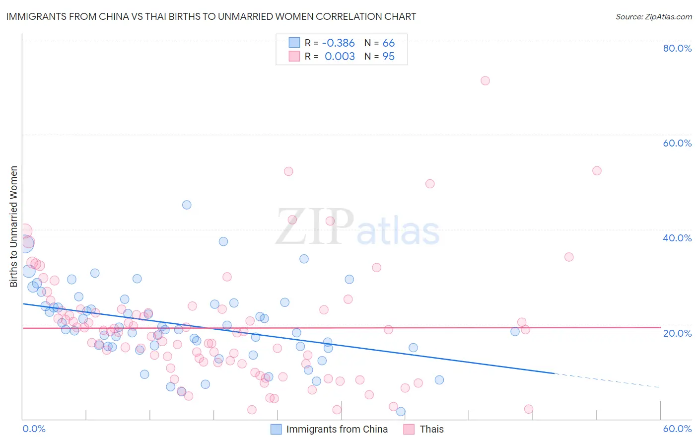 Immigrants from China vs Thai Births to Unmarried Women