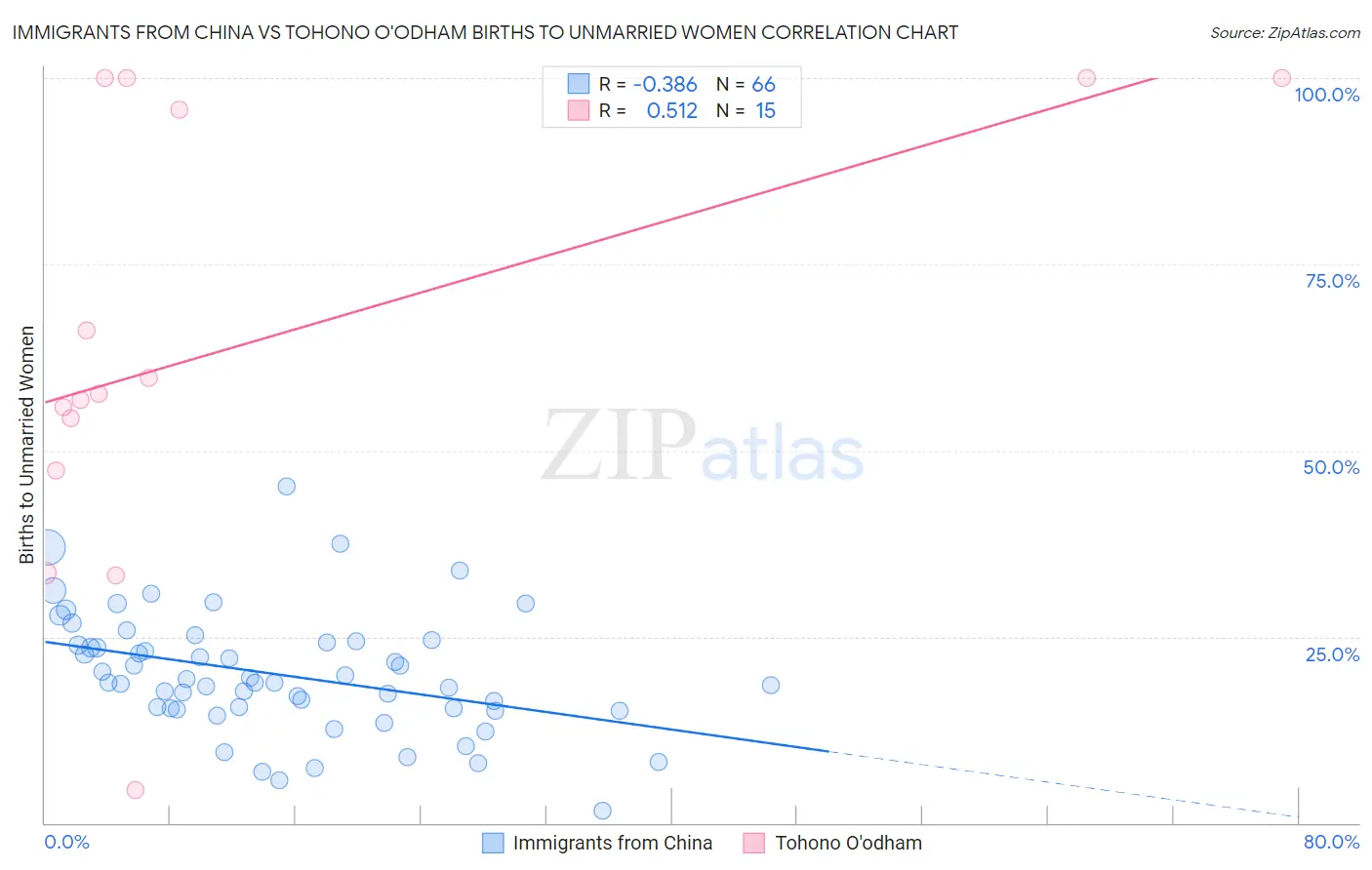 Immigrants from China vs Tohono O'odham Births to Unmarried Women