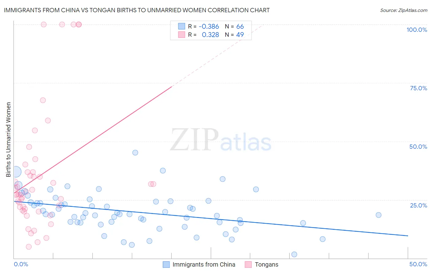 Immigrants from China vs Tongan Births to Unmarried Women