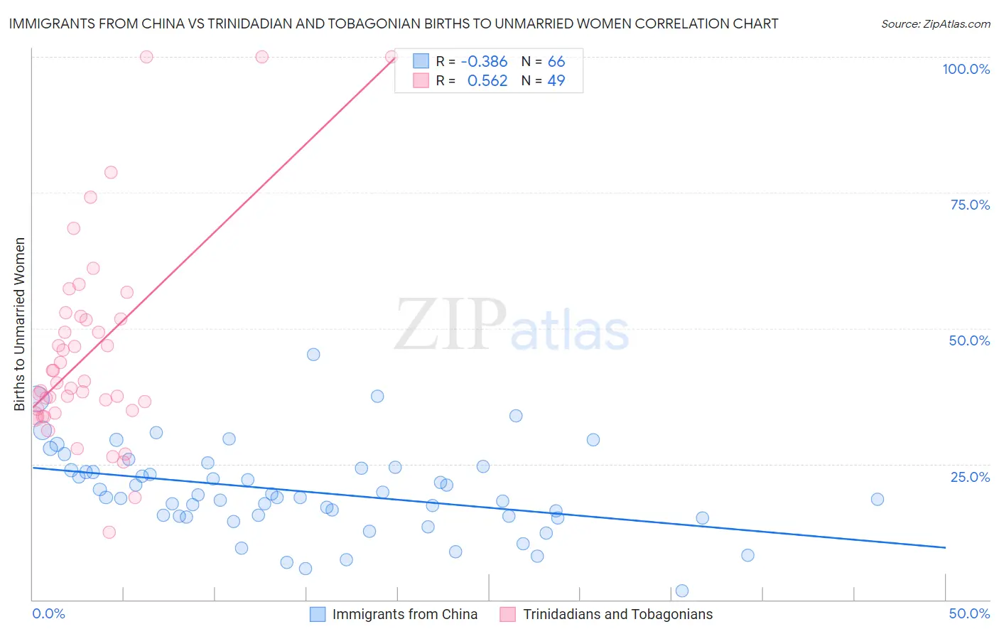Immigrants from China vs Trinidadian and Tobagonian Births to Unmarried Women