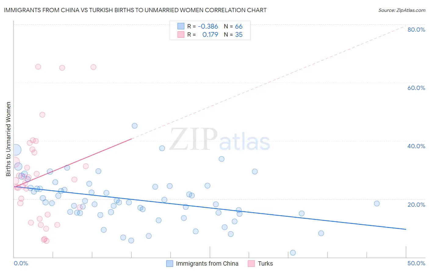 Immigrants from China vs Turkish Births to Unmarried Women