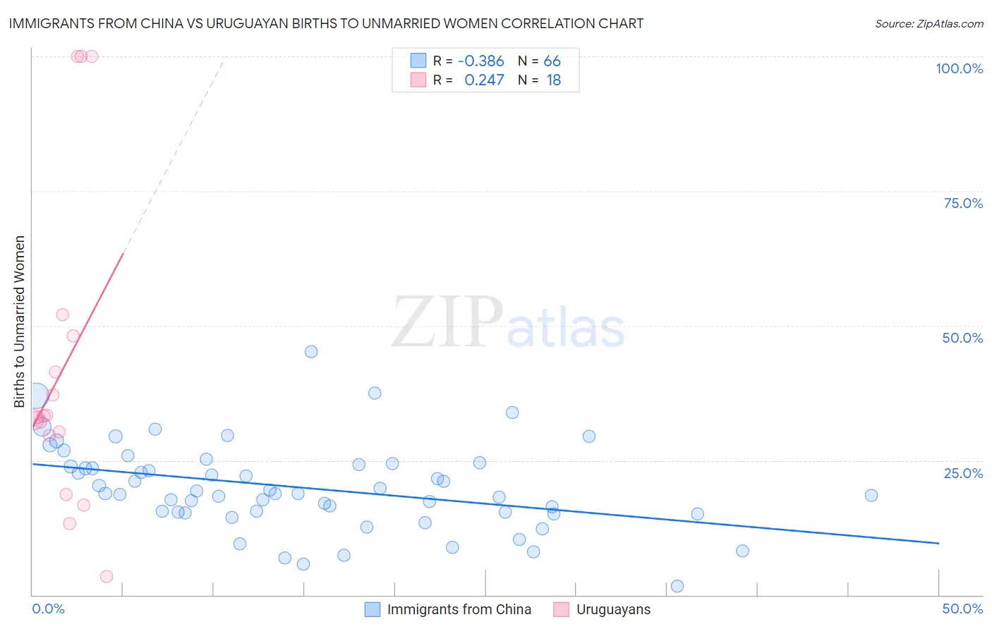 Immigrants from China vs Uruguayan Births to Unmarried Women