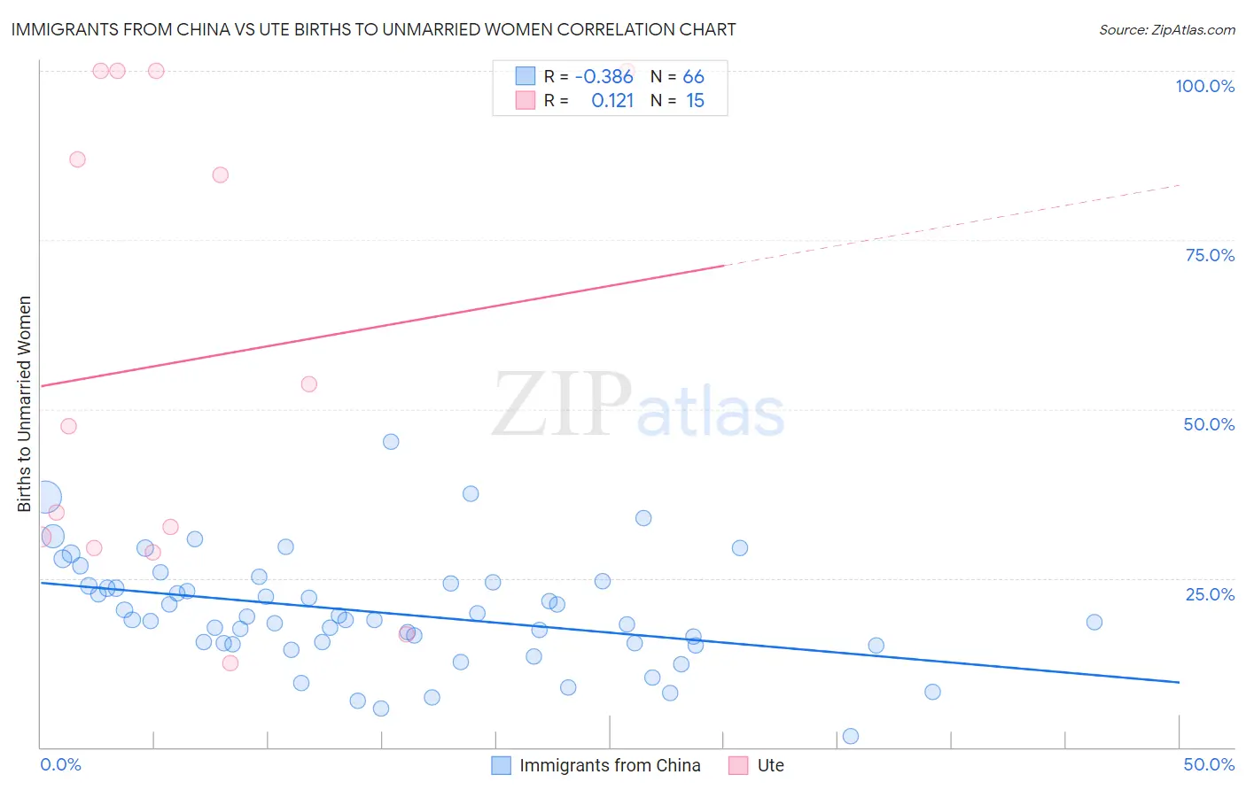 Immigrants from China vs Ute Births to Unmarried Women