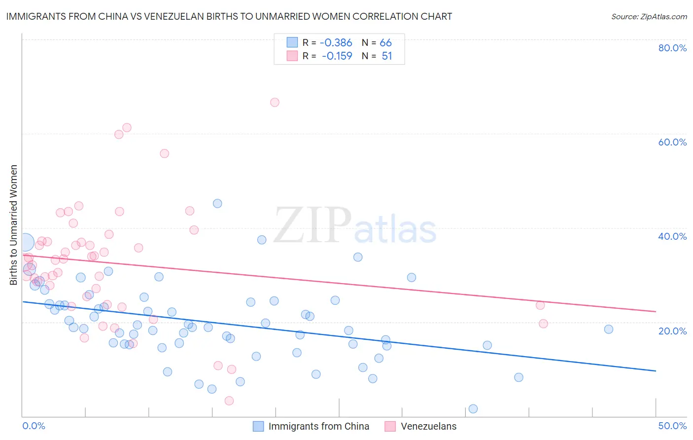 Immigrants from China vs Venezuelan Births to Unmarried Women